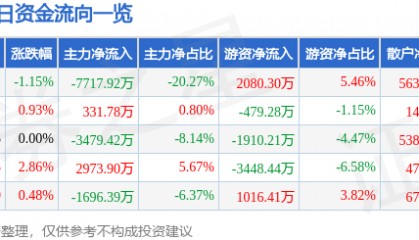 股票行情快报:三维通信(002115)8月21日主力资金净卖出7717.92万元