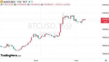 币圈掀起“特朗普狂欢”,交易量首破10万亿美元!