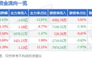 股票行情快报:永泰能源(600157)8月27日主力资金净卖出1.65亿元