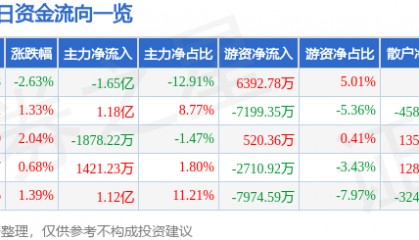 股票行情快报:永泰能源(600157)8月27日主力资金净卖出1.65亿元