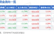 股票行情快报:南宁百货(600712)9月11日主力资金净卖出1891.21万元