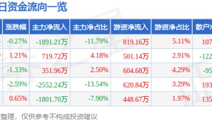 股票行情快报:南宁百货(600712)9月11日主力资金净卖出1891.21万元
