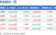 股票行情快报:永泰能源(600157)8月8日主力资金净卖出2016.38万元