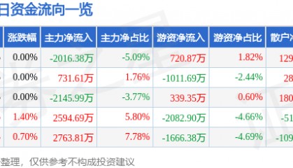股票行情快报:永泰能源(600157)8月8日主力资金净卖出2016.38万元
