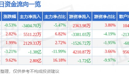 股票行情快报:天龙集团(300063)8月19日主力资金净卖出3404.70万元
