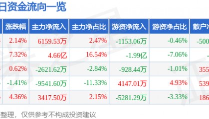股票行情快报:南都电源(300068)8月15日主力资金净买入6159.53万元