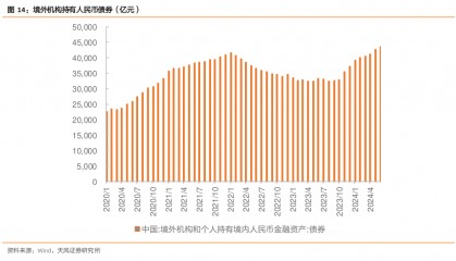 境外资本加仓境内债券力度调查:债券息差交易迅速回暖 海外基金调高人民币债券配置等级