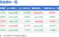 股票行情快报：大众交通（600611）9月18日主力资金净卖出9556.24万元