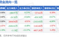 股票行情快报:永泰能源(600157)9月10日主力资金净卖出188.97万元