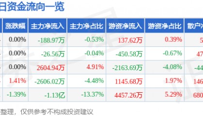 股票行情快报:永泰能源(600157)9月10日主力资金净卖出188.97万元