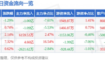 股票行情快报:南都电源(300068)8月19日主力资金净卖出1.06亿元