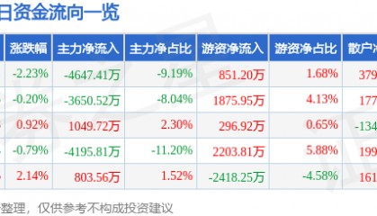 股票行情快报:南都电源(300068)7月30日主力资金净卖出4647.41万元