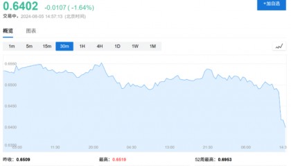 比索贬值、日元和人民币飙升，全球套利交易“大溃败”！