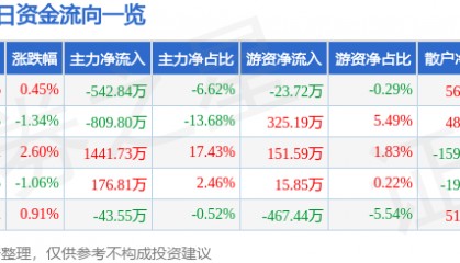 股票行情快报:友好集团(600778)10月10日主力资金净卖出542.84万元