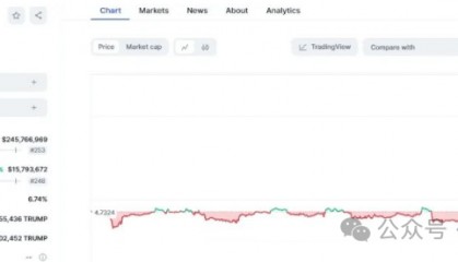 暴涨逾65%!特朗普“罕见讲话”刺激币圈多头 MAGA政治型迷因币抛物式上冲