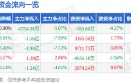 股票行情快报:永泰能源(600157)9月26日主力资金净卖出6754.38万元