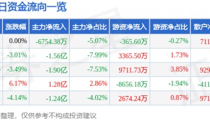 股票行情快报:永泰能源(600157)9月26日主力资金净卖出6754.38万元