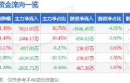 股票行情快报：大众交通（600611）10月10日主力资金净买入5621.63万元