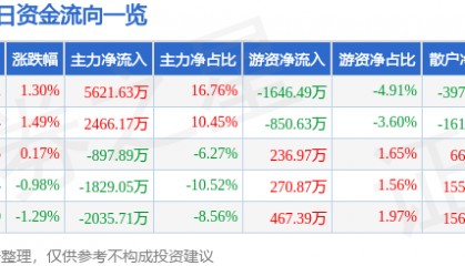 股票行情快报：大众交通（600611）10月10日主力资金净买入5621.63万元
