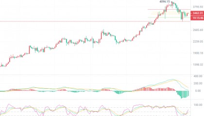 币圈院士:3.25以太坊(ETH)行情波动,短线多头机会显现