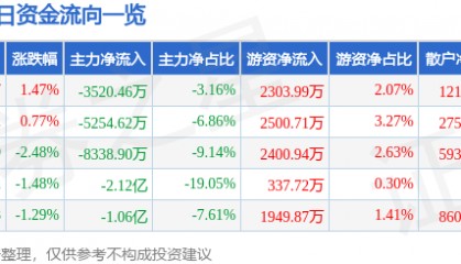 股票行情快报:南都电源(300068)8月25日主力资金净卖出3520.46万元