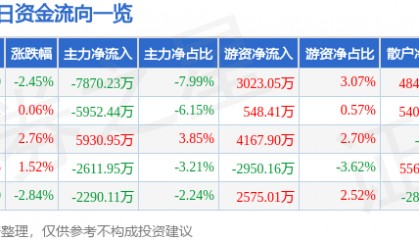 股票行情快报:南都电源(300068)9月2日主力资金净卖出7870.23万元