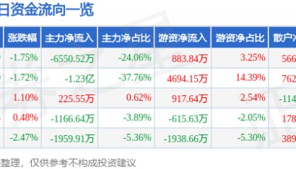 股票行情快报：大众交通（600611）9月2日主力资金净卖出6550.52万元