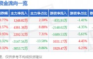 股票行情快报：大众交通（600611）8月22日主力资金净买入1248.82万元