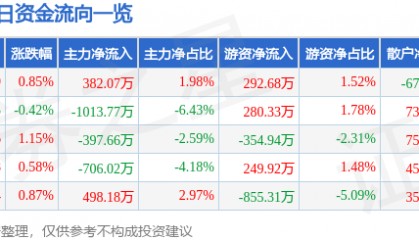 股票行情快报:友好集团(600778)8月22日主力资金净买入382.07万元