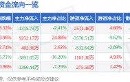 股票行情快报:南宁百货(600712)9月1日主力资金净卖出1315.73万元