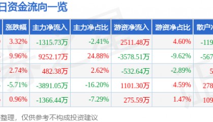 股票行情快报:南宁百货(600712)9月1日主力资金净卖出1315.73万元