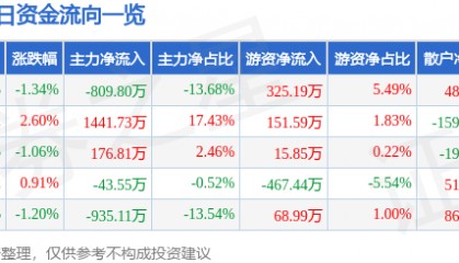 股票行情快报:友好集团(600778)10月9日主力资金净卖出809.80万元