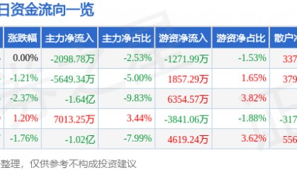 股票行情快报:永泰能源(600157)10月28日主力资金净卖出2098.78万元