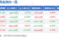 股票行情快报:南宁百货(600712)8月22日主力资金净卖出260.74万元