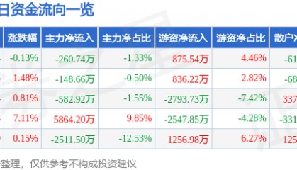 股票行情快报:南宁百货(600712)8月22日主力资金净卖出260.74万元