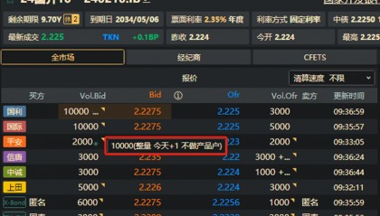 债市交易持续“哑火” 货币经纪商报价特殊标签引发关注