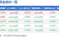 股票行情快报：大众交通（600611）8月29日主力资金净买入225.55万元