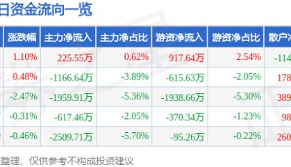 股票行情快报：大众交通（600611）8月29日主力资金净买入225.55万元
