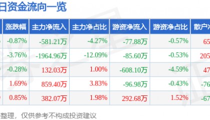 股票行情快报:友好集团(600778)8月28日主力资金净卖出581.21万元