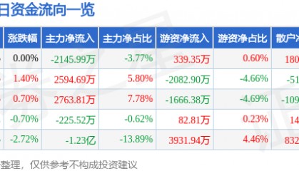 股票行情快报:永泰能源(600157)8月6日主力资金净卖出2145.99万元