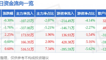 股票行情快报:友好集团(600778)7月28日主力资金净卖出107.23万元