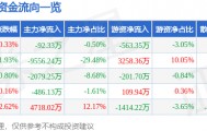 股票行情快报：大众交通（600611）9月19日主力资金净卖出92.33万元