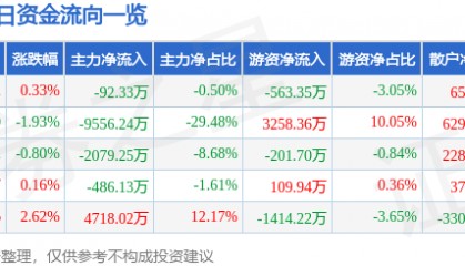 股票行情快报：大众交通（600611）9月19日主力资金净卖出92.33万元