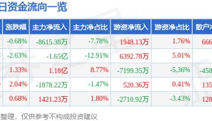 股票行情快报:永泰能源(600157)8月28日主力资金净卖出8615.38万元