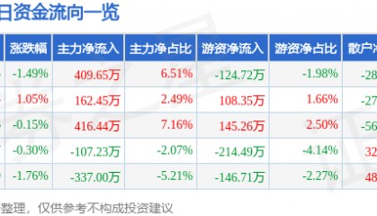 股票行情快报:友好集团(600778)7月31日主力资金净买入409.65万元