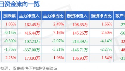 股票行情快报:友好集团(600778)7月30日主力资金净买入162.45万元