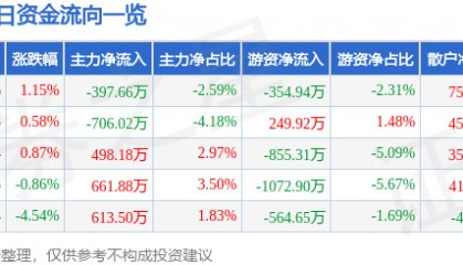 股票行情快报:友好集团(600778)8月20日主力资金净卖出397.66万元