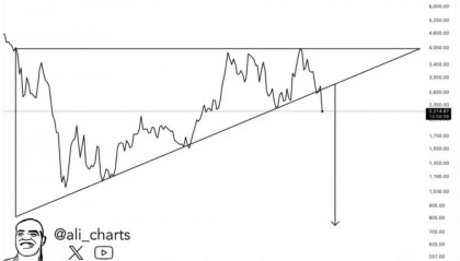 以太坊跌破关键趋势线——ETH 下探空间还有多大？