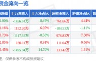 股票行情快报:南宁百货(600712)8月12日主力资金净卖出1456.61万元