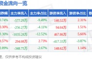 股票行情快报:南宁百货(600712)9月29日主力资金净卖出577.29万元